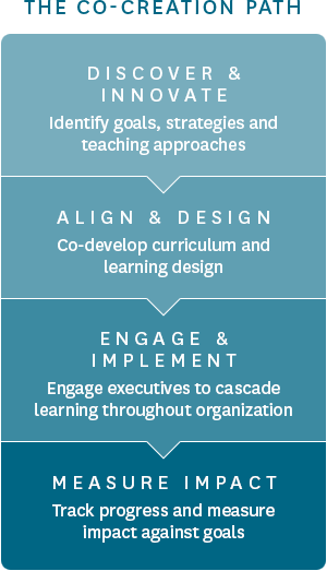 Graphic illustrating the Co-Creation Path, including Discover and Innovate, Align and Design, Engage and Implement, and Measure Impact